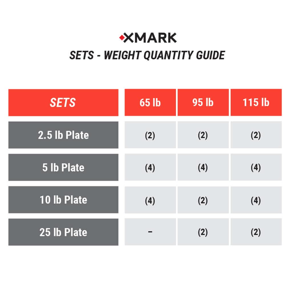 Weight quantity guide showing sets for 2.5 lb, 5 lb, 10 lb, and 25 lb plates across 65 lb, 95 lb, and 115 lb sets.