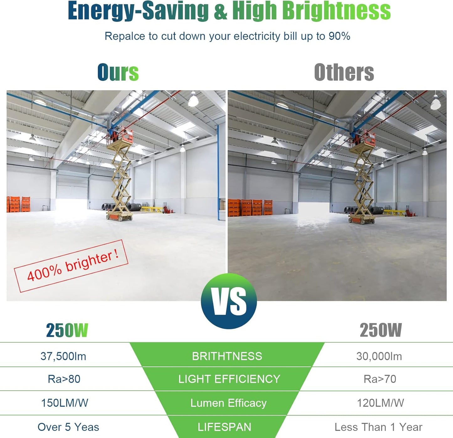 LED Corn Bulb, 250W, 37,500 lumens, 5000K, E39 mogul base, 100-277 VAC