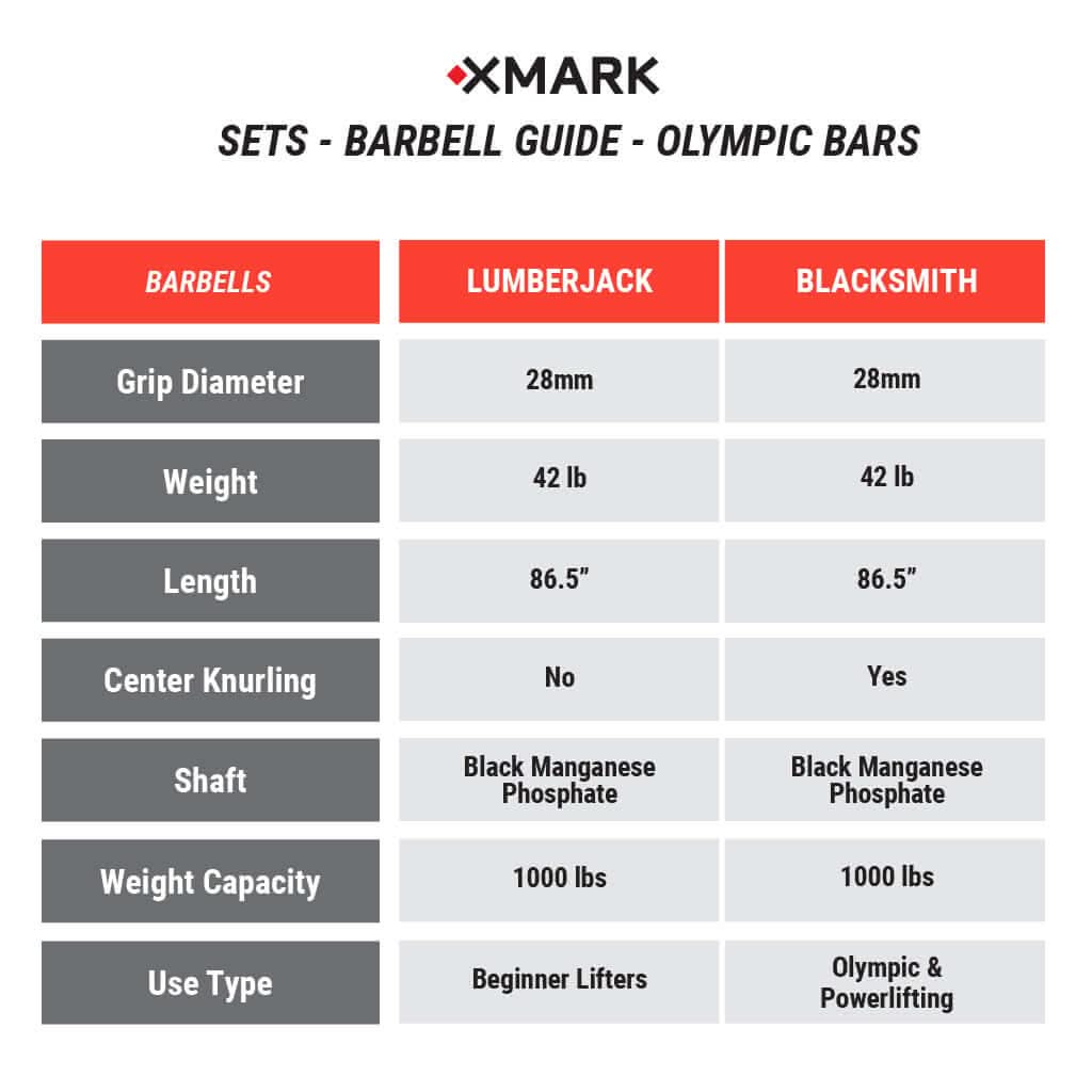 Comparison chart for XMARK Olympic bars: Lumberjack and Blacksmith specifications, including grip diameter, weight, length, and more.